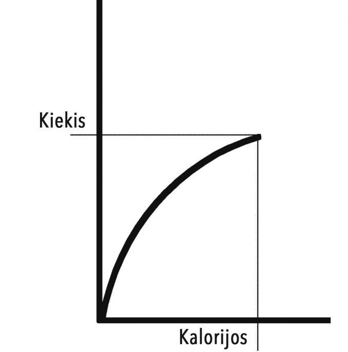 Pradžioje kūdikis iš daugiau pieno gauna mažiau kalorijų, o pabaigoje – daugiau kalorijų iš mažiau pieno.