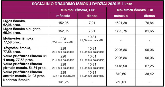 Išmokų dydžiai 2020 m.